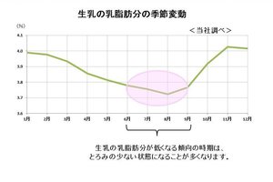 生乳の季節変動グラフ.jpg